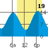Protection Point tide chart for Saturday, March 19, 2022