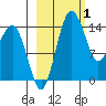 Protection Point tide chart for Tuesday, March 1, 2022