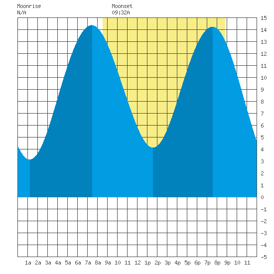 Protection Point tide chart for Sunday, March 20, 2022