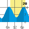Protection Point tide chart for Sunday, March 20, 2022