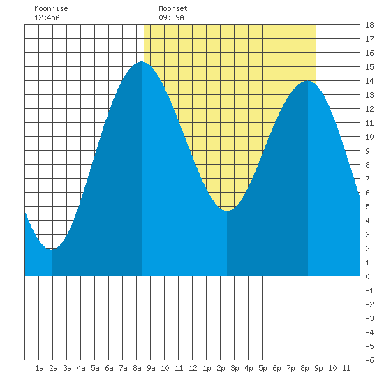 Protection Point tide chart for Monday, March 21, 2022