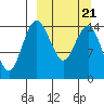 Protection Point tide chart for Monday, March 21, 2022