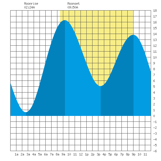 Protection Point tide chart for Tuesday, March 22, 2022