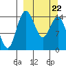 Protection Point tide chart for Tuesday, March 22, 2022