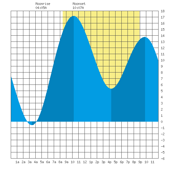 Protection Point tide chart for Wednesday, March 23, 2022