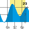 Protection Point tide chart for Wednesday, March 23, 2022