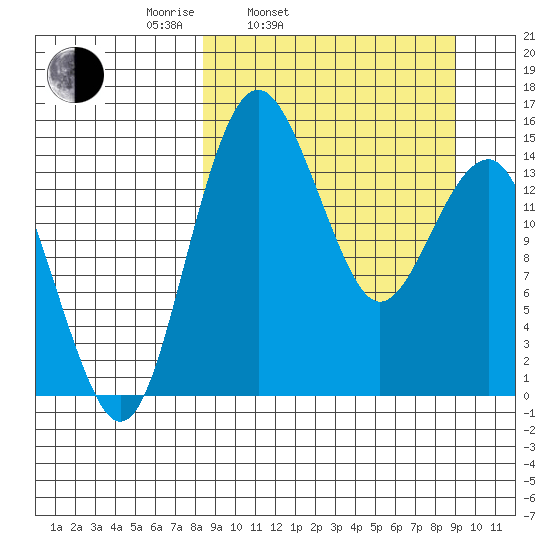 Protection Point tide chart for Thursday, March 24, 2022