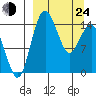 Protection Point tide chart for Thursday, March 24, 2022