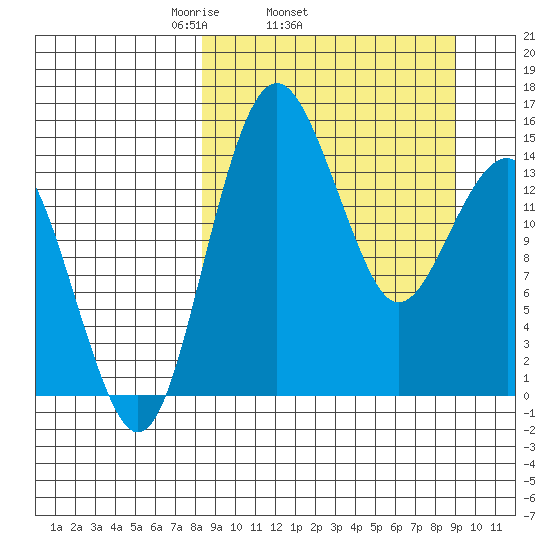 Protection Point tide chart for Friday, March 25, 2022