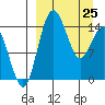 Protection Point tide chart for Friday, March 25, 2022