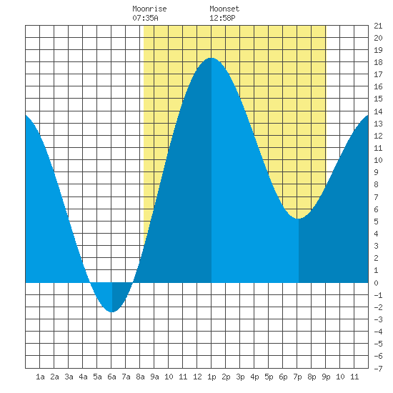 Protection Point tide chart for Saturday, March 26, 2022