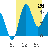 Protection Point tide chart for Saturday, March 26, 2022