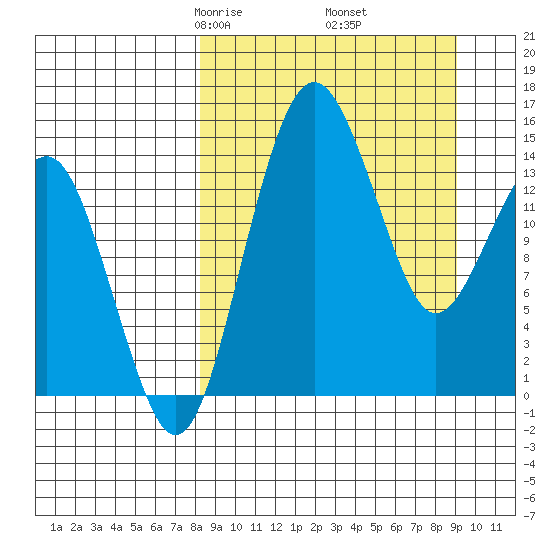 Protection Point tide chart for Sunday, March 27, 2022
