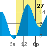 Protection Point tide chart for Sunday, March 27, 2022
