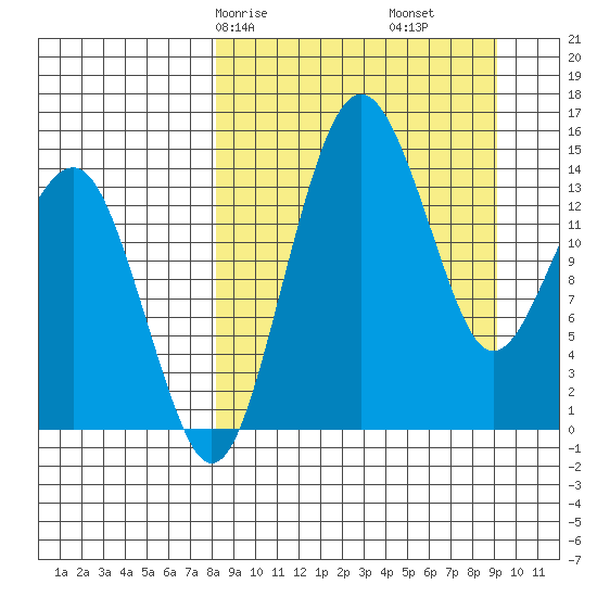 Protection Point tide chart for Monday, March 28, 2022