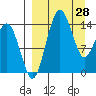 Protection Point tide chart for Monday, March 28, 2022