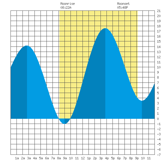 Protection Point tide chart for Tuesday, March 29, 2022