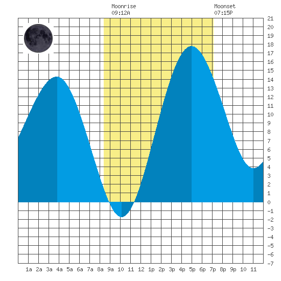 Protection Point tide chart for Wednesday, March 2, 2022