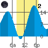 Protection Point tide chart for Wednesday, March 2, 2022