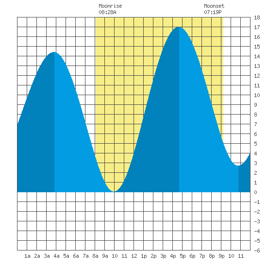 Protection Point tide chart for Wednesday, March 30, 2022
