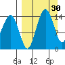 Protection Point tide chart for Wednesday, March 30, 2022
