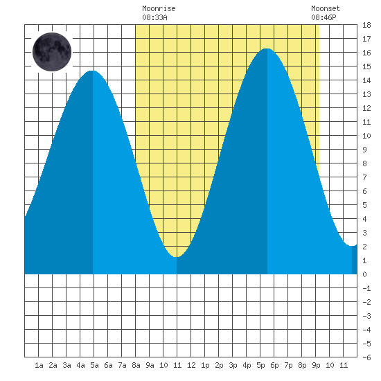 Protection Point tide chart for Thursday, March 31, 2022