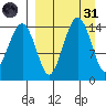 Protection Point tide chart for Thursday, March 31, 2022