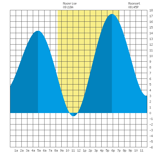 Protection Point tide chart for Thursday, March 3, 2022