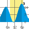 Protection Point tide chart for Thursday, March 3, 2022