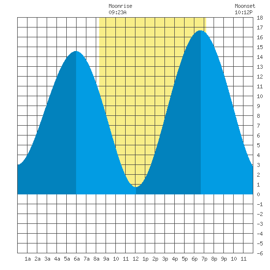 Protection Point tide chart for Friday, March 4, 2022