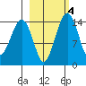 Protection Point tide chart for Friday, March 4, 2022