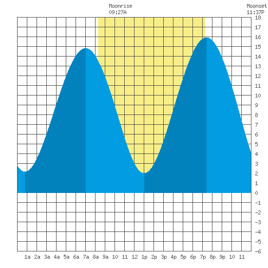Protection Point tide chart for Saturday, March 5, 2022