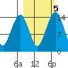 Protection Point tide chart for Saturday, March 5, 2022