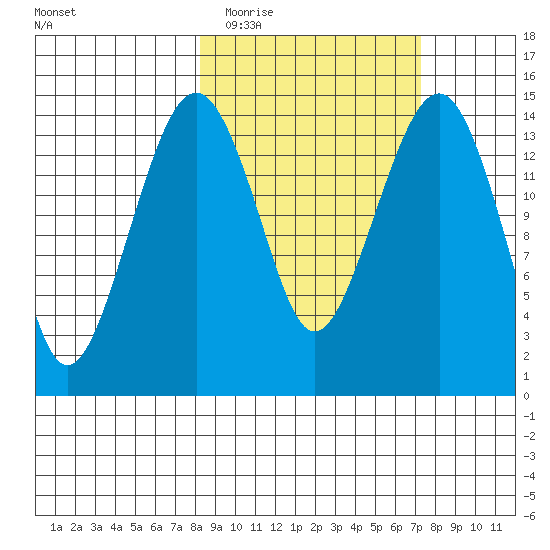 Protection Point tide chart for Sunday, March 6, 2022