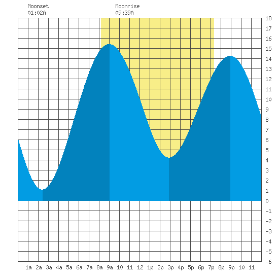 Protection Point tide chart for Monday, March 7, 2022