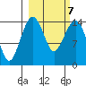 Protection Point tide chart for Monday, March 7, 2022