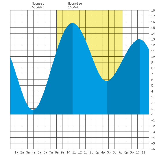 Protection Point tide chart for Wednesday, March 9, 2022