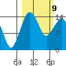 Protection Point tide chart for Wednesday, March 9, 2022