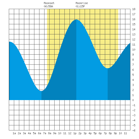 Protection Point tide chart for Sunday, April 10, 2022