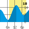 Protection Point tide chart for Sunday, April 10, 2022