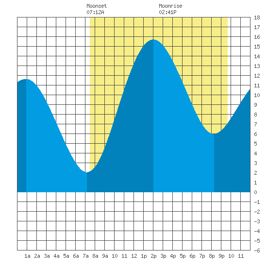 Protection Point tide chart for Monday, April 11, 2022