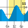 Protection Point tide chart for Monday, April 11, 2022