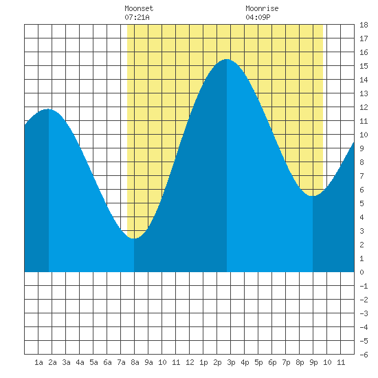 Protection Point tide chart for Tuesday, April 12, 2022