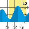 Protection Point tide chart for Tuesday, April 12, 2022