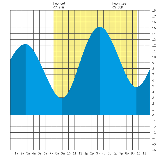 Protection Point tide chart for Wednesday, April 13, 2022