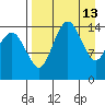 Protection Point tide chart for Wednesday, April 13, 2022