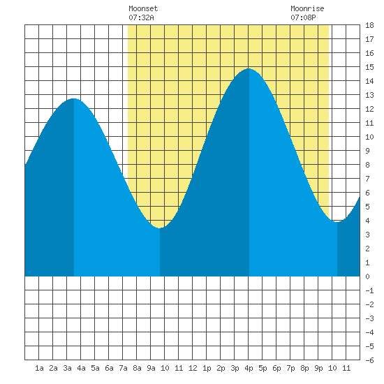 Protection Point tide chart for Thursday, April 14, 2022