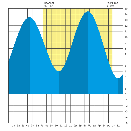Protection Point tide chart for Friday, April 15, 2022