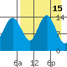 Protection Point tide chart for Friday, April 15, 2022