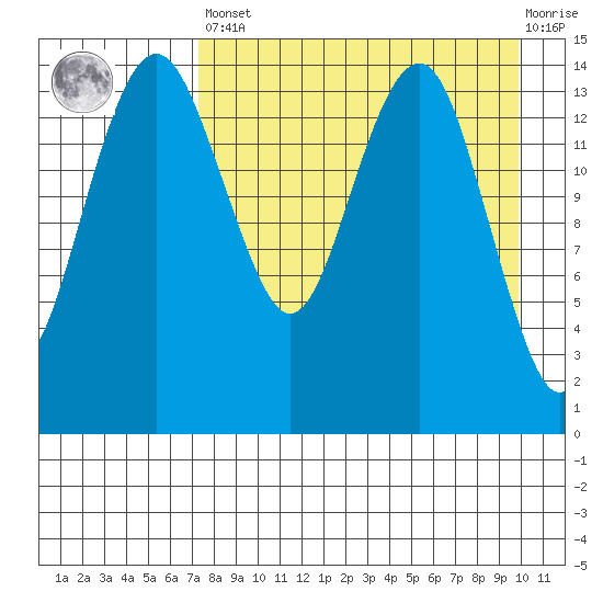 Protection Point tide chart for Saturday, April 16, 2022